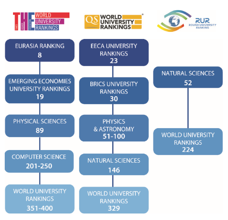 Contests National Research Nuclear University Mephi